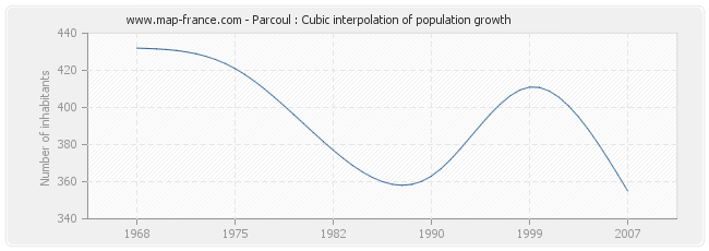 Parcoul : Cubic interpolation of population growth