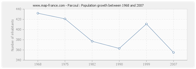 Population Parcoul