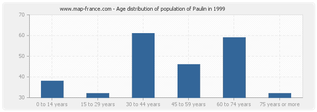 Age distribution of population of Paulin in 1999
