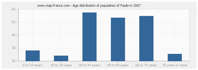 Age distribution of population of Paulin in 2007