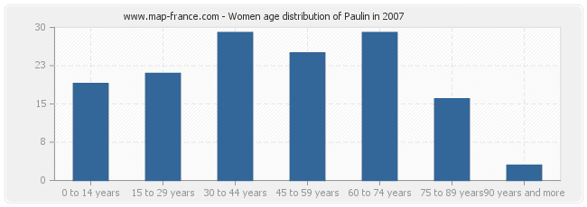 Women age distribution of Paulin in 2007
