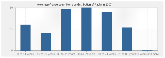 Men age distribution of Paulin in 2007