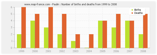 Paulin : Number of births and deaths from 1999 to 2008