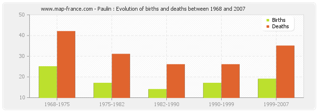 Paulin : Evolution of births and deaths between 1968 and 2007