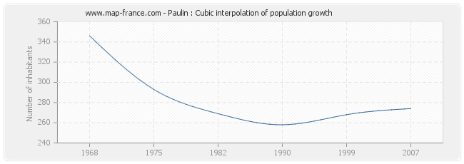 Paulin : Cubic interpolation of population growth