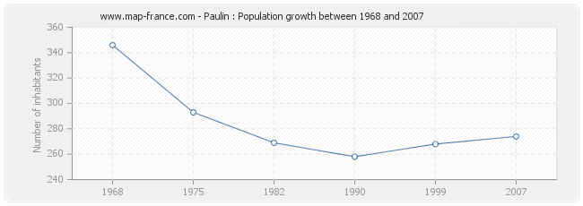 Population Paulin