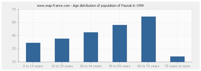 Age distribution of population of Paunat in 1999