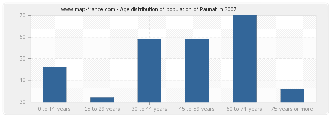 Age distribution of population of Paunat in 2007