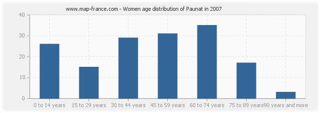 Women age distribution of Paunat in 2007