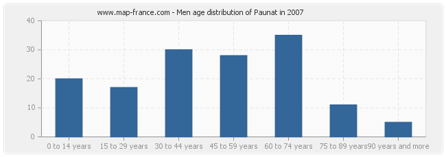 Men age distribution of Paunat in 2007