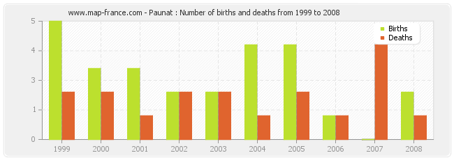 Paunat : Number of births and deaths from 1999 to 2008