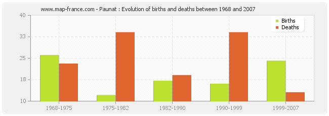 Paunat : Evolution of births and deaths between 1968 and 2007