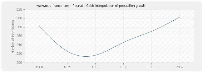 Paunat : Cubic interpolation of population growth