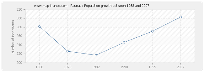 Population Paunat