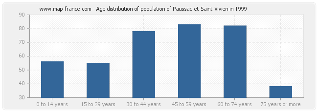 Age distribution of population of Paussac-et-Saint-Vivien in 1999