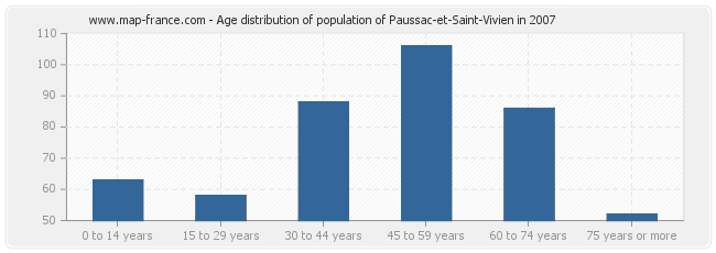 Age distribution of population of Paussac-et-Saint-Vivien in 2007