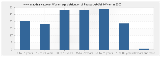 Women age distribution of Paussac-et-Saint-Vivien in 2007