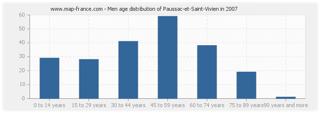 Men age distribution of Paussac-et-Saint-Vivien in 2007