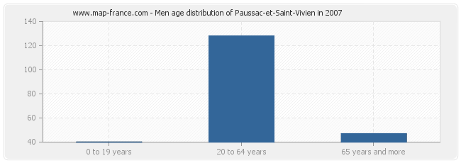 Men age distribution of Paussac-et-Saint-Vivien in 2007