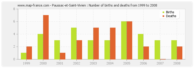 Paussac-et-Saint-Vivien : Number of births and deaths from 1999 to 2008