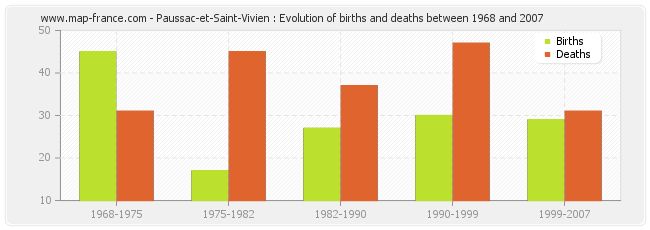 Paussac-et-Saint-Vivien : Evolution of births and deaths between 1968 and 2007