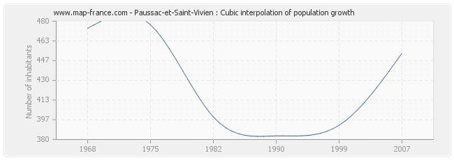 Paussac-et-Saint-Vivien : Cubic interpolation of population growth