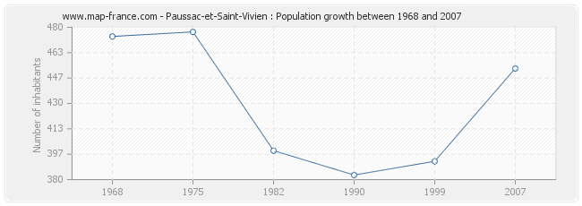 Population Paussac-et-Saint-Vivien