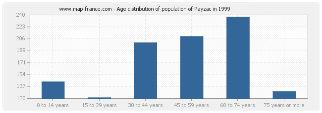 Age distribution of population of Payzac in 1999