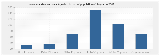 Age distribution of population of Payzac in 2007