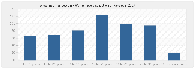 Women age distribution of Payzac in 2007