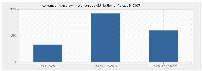 Women age distribution of Payzac in 2007