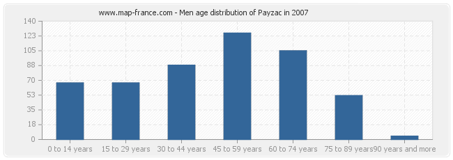 Men age distribution of Payzac in 2007