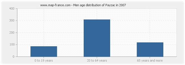 Men age distribution of Payzac in 2007