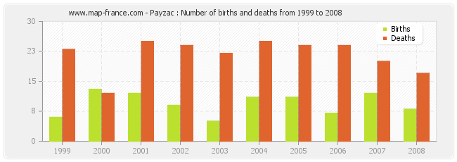 Payzac : Number of births and deaths from 1999 to 2008