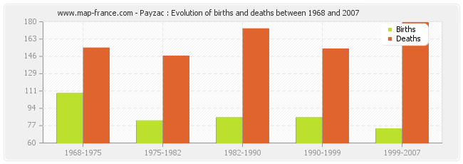 Payzac : Evolution of births and deaths between 1968 and 2007