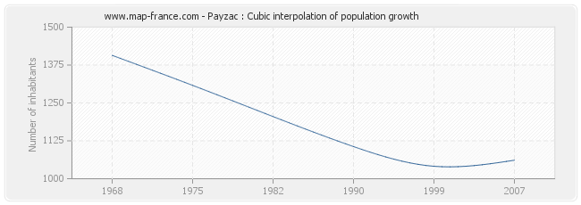 Payzac : Cubic interpolation of population growth