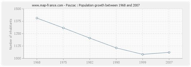 Population Payzac