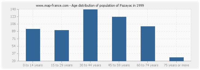 Age distribution of population of Pazayac in 1999