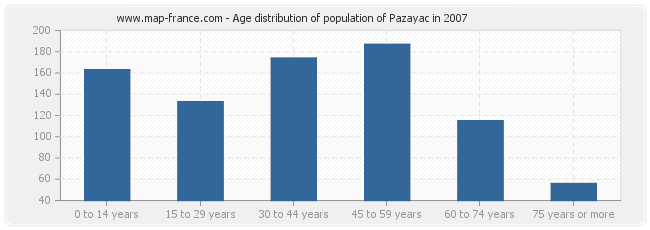 Age distribution of population of Pazayac in 2007