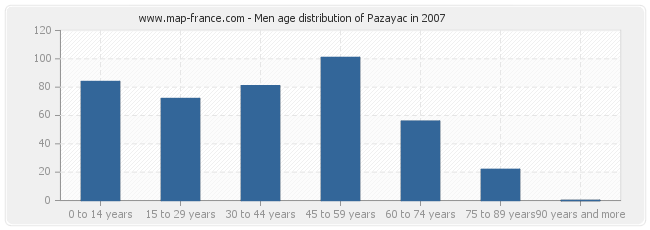 Men age distribution of Pazayac in 2007