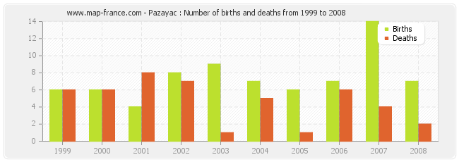 Pazayac : Number of births and deaths from 1999 to 2008
