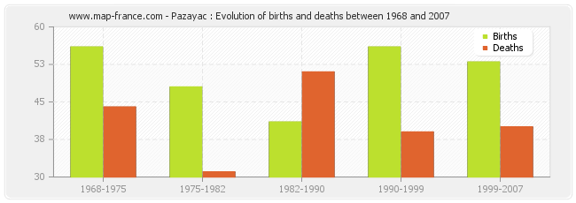 Pazayac : Evolution of births and deaths between 1968 and 2007