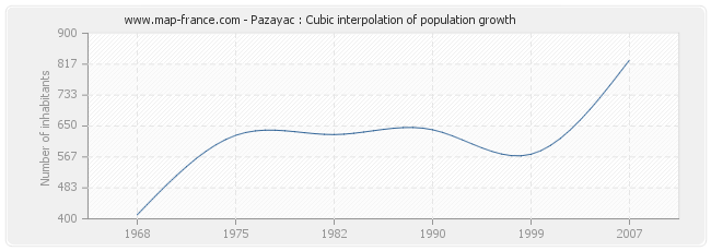 Pazayac : Cubic interpolation of population growth