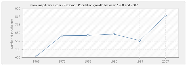 Population Pazayac