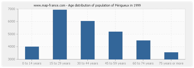 Age distribution of population of Périgueux in 1999