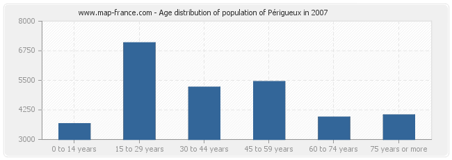 Age distribution of population of Périgueux in 2007