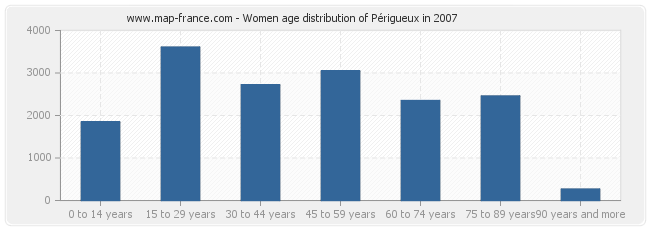 Women age distribution of Périgueux in 2007