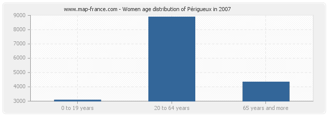 Women age distribution of Périgueux in 2007