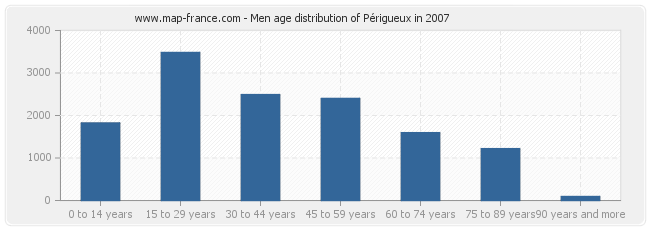 Men age distribution of Périgueux in 2007