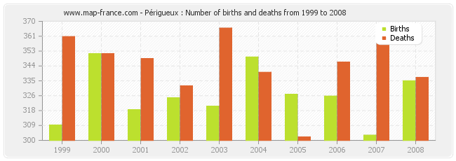 Périgueux : Number of births and deaths from 1999 to 2008